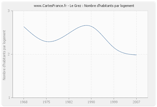 Le Grez : Nombre d'habitants par logement